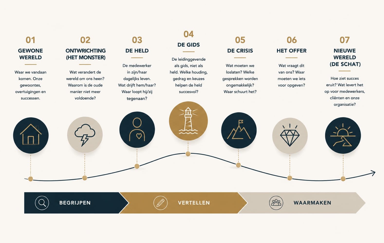 Het Aaim Change Story Framework
