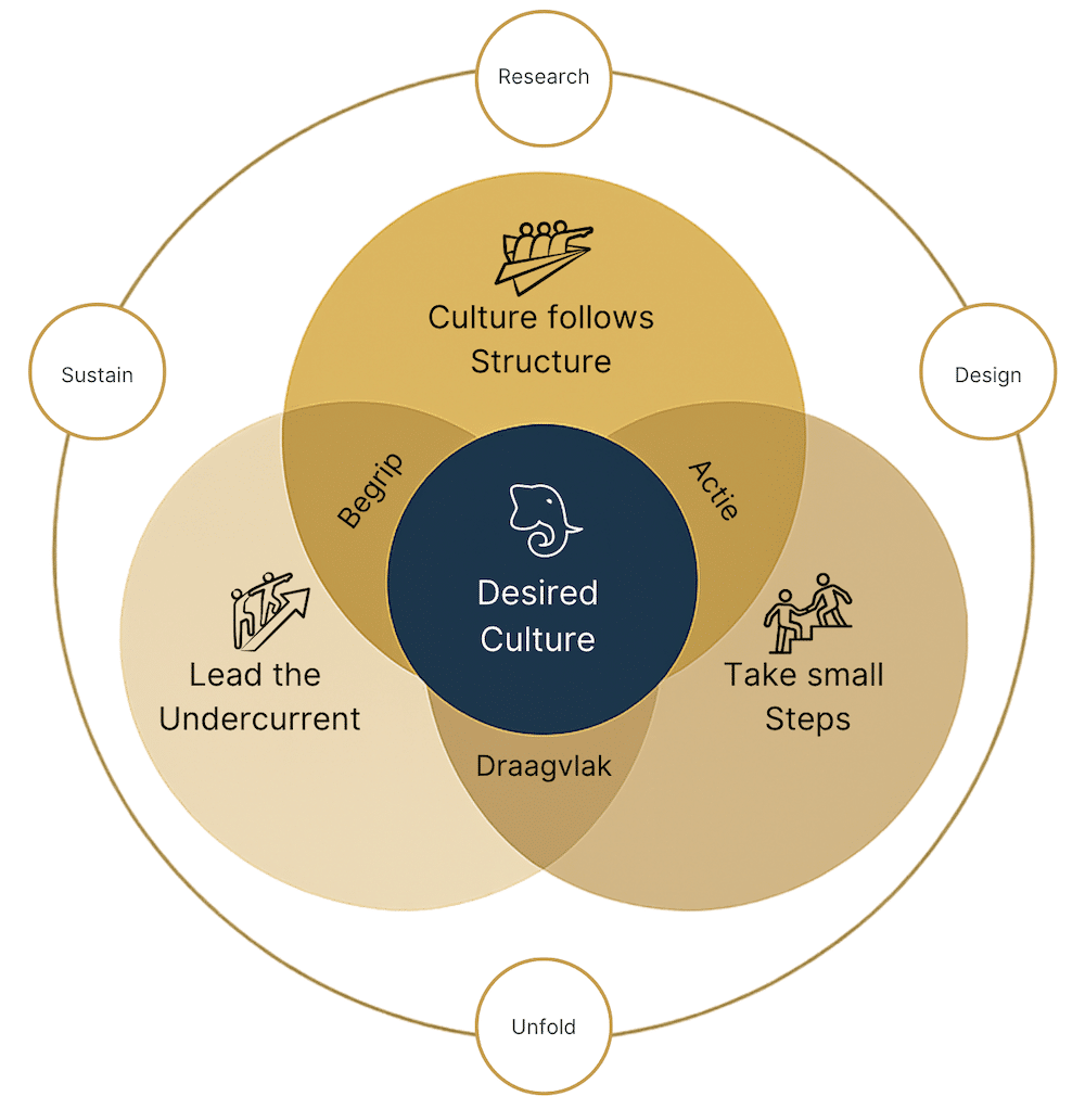 Aaim Changing Culture