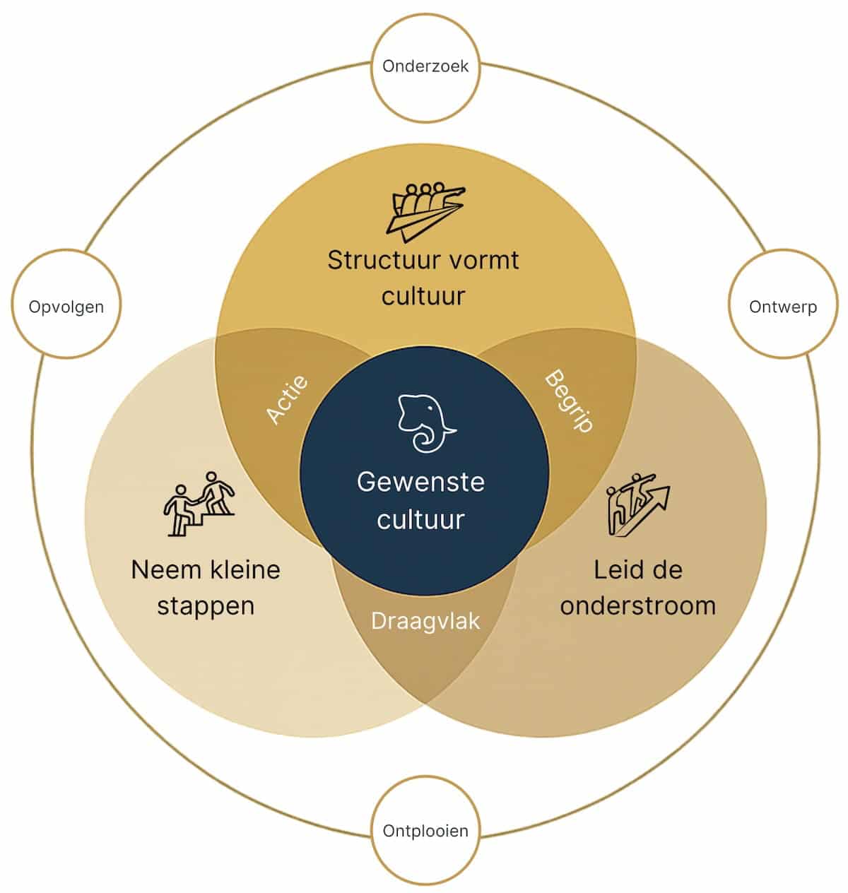 Aaim veranderprincipes