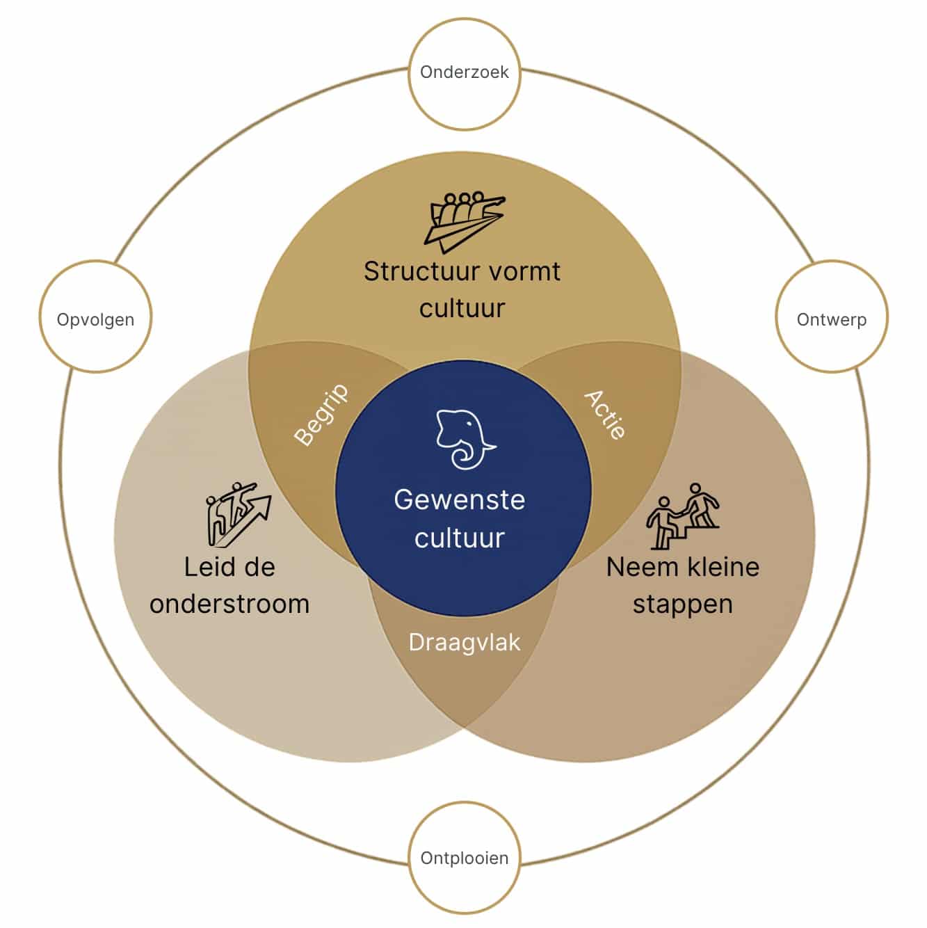 Aaim veranderprincipes