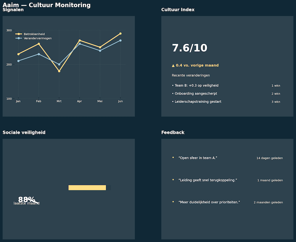 Aaim continu cultuur monitoren