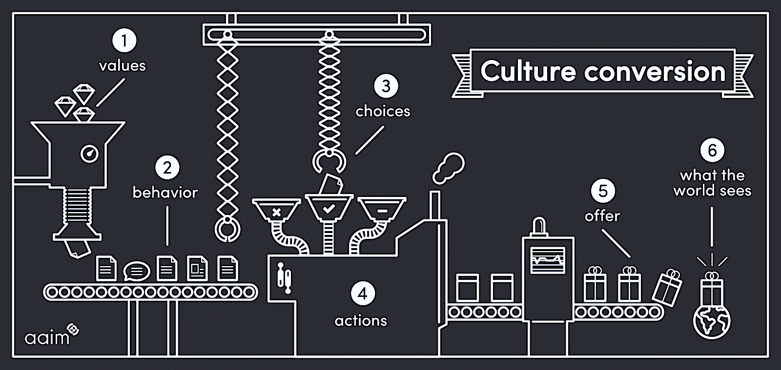 Aaim cultural Research Culture Conversion